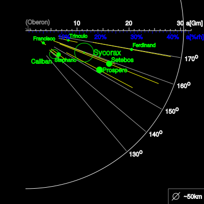 Satétiles retrogrados irregulares de Urano.